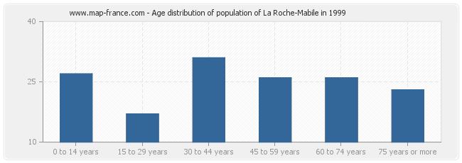 Age distribution of population of La Roche-Mabile in 1999